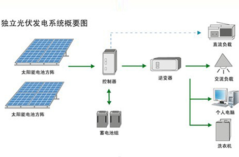 獨(dú)立光伏發(fā)電系統(tǒng)設(shè)計(jì)的技術(shù)條件