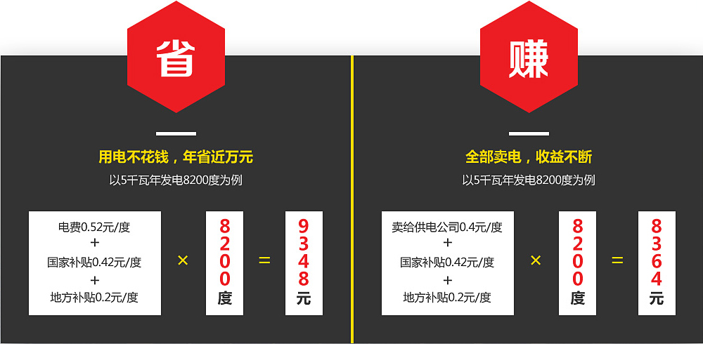 家庭太陽能供電