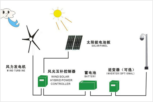 風(fēng)光互補(bǔ)發(fā)電系統(tǒng)